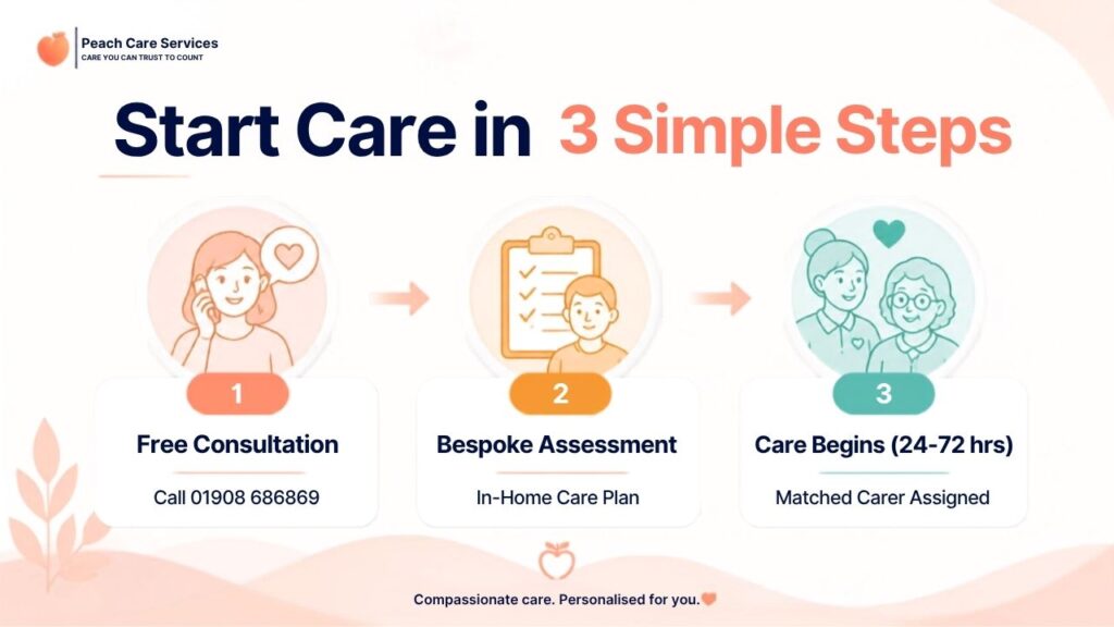 Home Care In Milton Keynes - About Peach Care Services 4 Infographic titled 'Start Care in 3 Simple Steps' by Peach Care Services outlining the process to initiate care: Step 1 is a Free Consultation by calling 01908 686869; Step 2 is a Bespoke Assessment to create an In-Home Care Plan; and Step 3 is Care Begins in 24-72 hours with a Matched Carer Assigned.