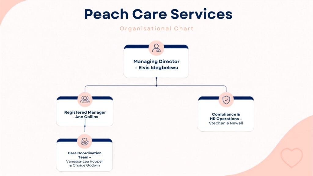 Home Care In Milton Keynes - About Peach Care Services 2 Peach Care Services corporate organisational chart displaying Managing Director Elvis Idegbekwu at the top, branching down to Registered Manager Ann Collins and Compliance & HR Operations Stephanie Newell, with the Care Coordination Team of Vanessa-Lea Hopper and Choice Godwin reporting to the Registered Manager.