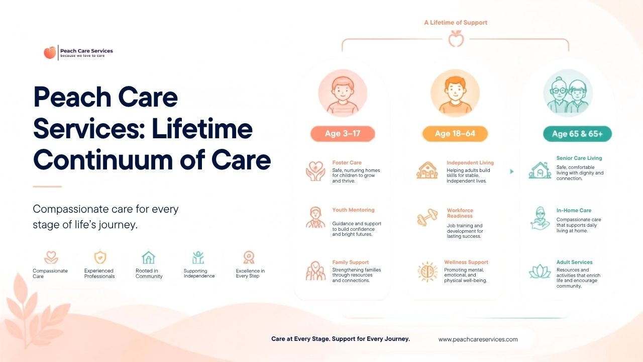 Infographic titled 'Peach Care Services: Lifetime Continuum of Care' outlining healthcare and support services across three life stages: Age 3–17 (Foster Care, Youth Mentoring, Family Support), Age 18–64 (Independent Living, Workforce Readiness, Wellness Support), and Age 65+ (Senior Care Living, In-Home Care, Adult Services).