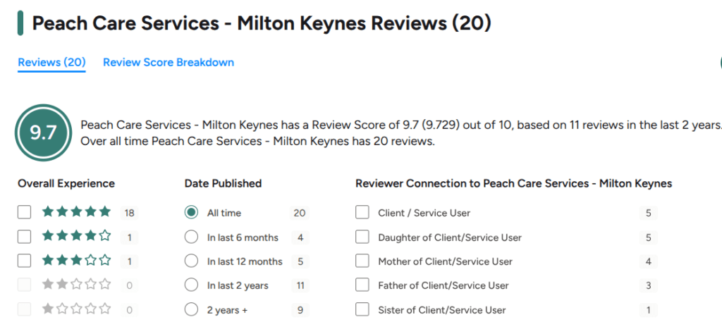 Home Care In Milton Keynes - About Peach Care Services 3 homecare.co.uk review summary for Peach Care Services in Milton Keynes showing an overall score of 9.7 out of 10. The breakdown displays 20 total reviews, with 18 rating their overall experience as five stars, submitted by clients and their family members.