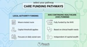 Newsletter 4 Domiciliary Care: The Ultimate 2026 Guide to Home Care. Side-by-side comparison chart by Peach Care Services outlining UK home care funding pathways: Local Authority Funding (means-tested, capital thresholds, social care focus) versus NHS Continuing Healthcare CHC Funding (fully funded, clinical needs-based, independent of wealth).
